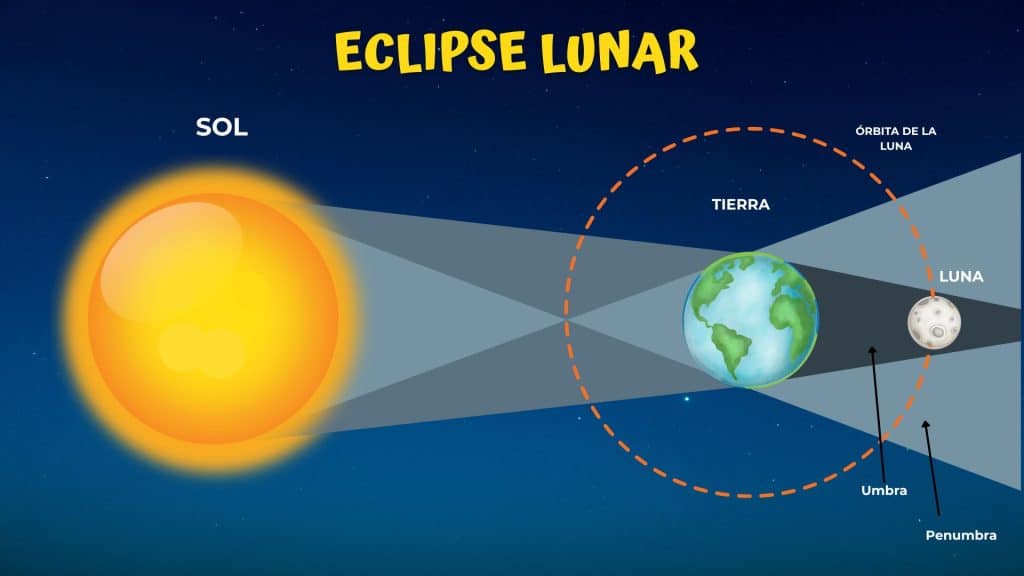 imagen virtual del sol proyectando su luz sobre la Tierra y detrás de esta la luna en la sombra de la Tierra para explicar los eclipses a los niños con experimentos.